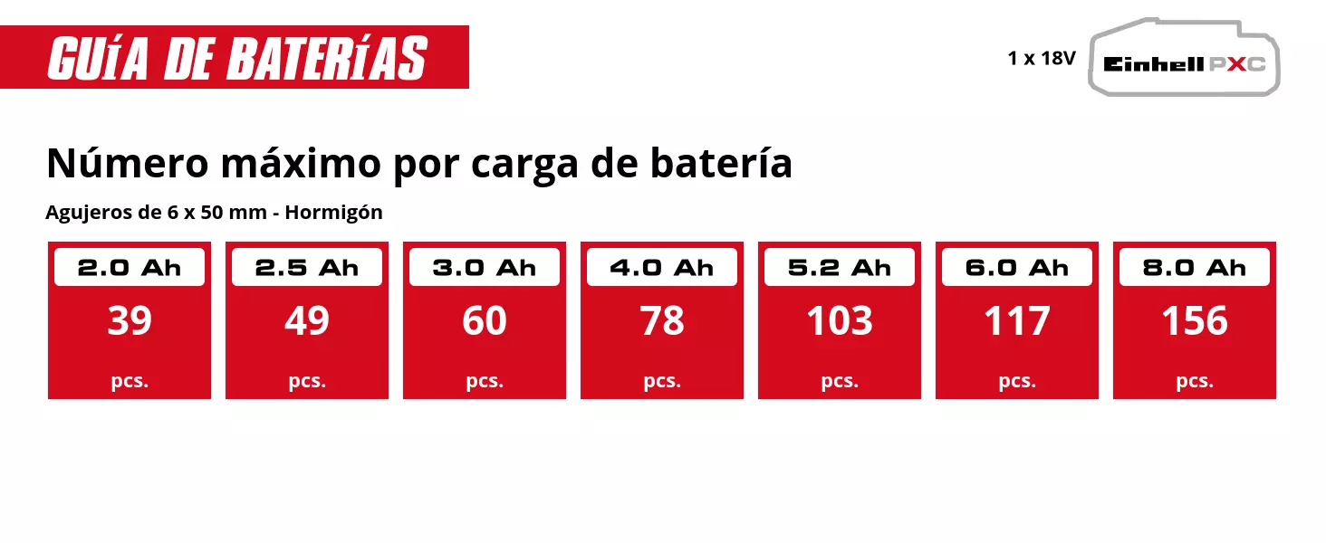 Gráfico: Número máximo por carga de batería, Agujeros de 6 x 50 mm - Hormigón, 1 x 2,0 Ah - 39 pcs., 1 x 2,5 Ah - 49 pcs., 1 x 3,0 Ah - 60 pcs., 1 x 4,0 Ah - 78 pcs., 1 x 5,2 Ah - 103 pcs., 1 x 6,0 Ah - 117 pcs., 1 x 8,0 Ah - 156 pcs.