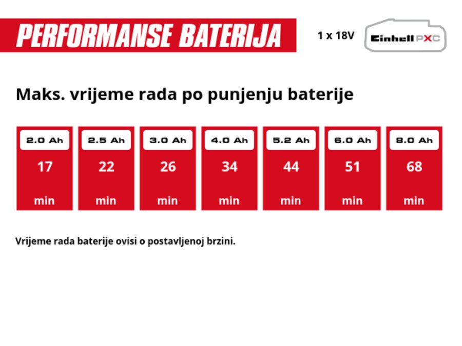 Grafika: Maks. vrijeme rada po punjenju baterije, 1 x 2,0 Ah - 17 min, 1 x 2,5 Ah - 22 min, 1 x 3,0 Ah - 26 min, 1 x 4,0 Ah - 34 min, 1 x 5,2 Ah - 44 min, 1 x 6,0 Ah - 51 min, 1 x 8,0 Ah - 68 min, Vrijeme rada baterije ovisi o postavljenoj brzini.