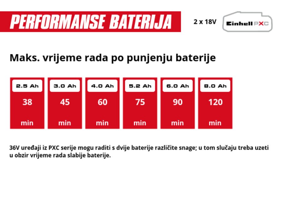 Grafika: Maks. vrijeme rada po punjenju baterije, 2 x 2,5 Ah - 38 min, 2 x 3,0 Ah - 45 min, 2 x 4,0 Ah - 60 min, 2 x 5,2 Ah - 75 min, 2 x 6,0 Ah - 90 min, 2 x 8,0 Ah - 120 min, 36V uređaji iz PXC serije mogu raditi s dvije baterije različite snage; u tom slučaju treba uzeti u obzir vrijeme rada slabije baterije.
