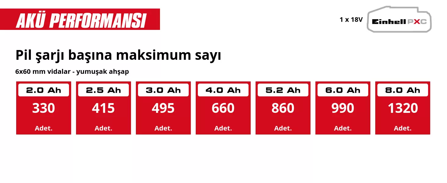 Grafik: Pil şarjı başına maksimum sayı, 6x60 mm vidalar - yumuşak ahşap, 1 x 2,0 Ah - 330 Adet., 1 x 2,5 Ah - 415 Adet., 1 x 3,0 Ah - 495 Adet., 1 x 4,0 Ah - 660 Adet., 1 x 5,2 Ah - 860 Adet., 1 x 6,0 Ah - 990 Adet., 1 x 8,0 Ah - 1320 Adet.