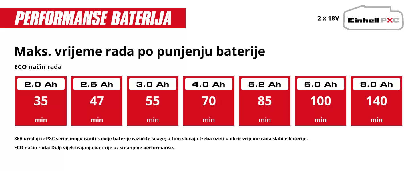 Grafika: Maks. vrijeme rada po punjenju baterije, BOOST način rada, 2 x 2,0 Ah - 15 min, 2 x 2,5 Ah - 23 min, 2 x 3,0 Ah - 30 min, 2 x 4,0 Ah - 35 min, 2 x 5,2 Ah - 45 min, 2 x 6,0 Ah - 50 min, 2 x 8,0 Ah - 70 min, 36V uređaji iz PXC serije mogu raditi s dvije baterije različite snage; u tom slučaju treba uzeti u obzir vrijeme rada slabije baterije., BOOST način rada: Maksimalne performanse uz smanjeno trajanje baterije.