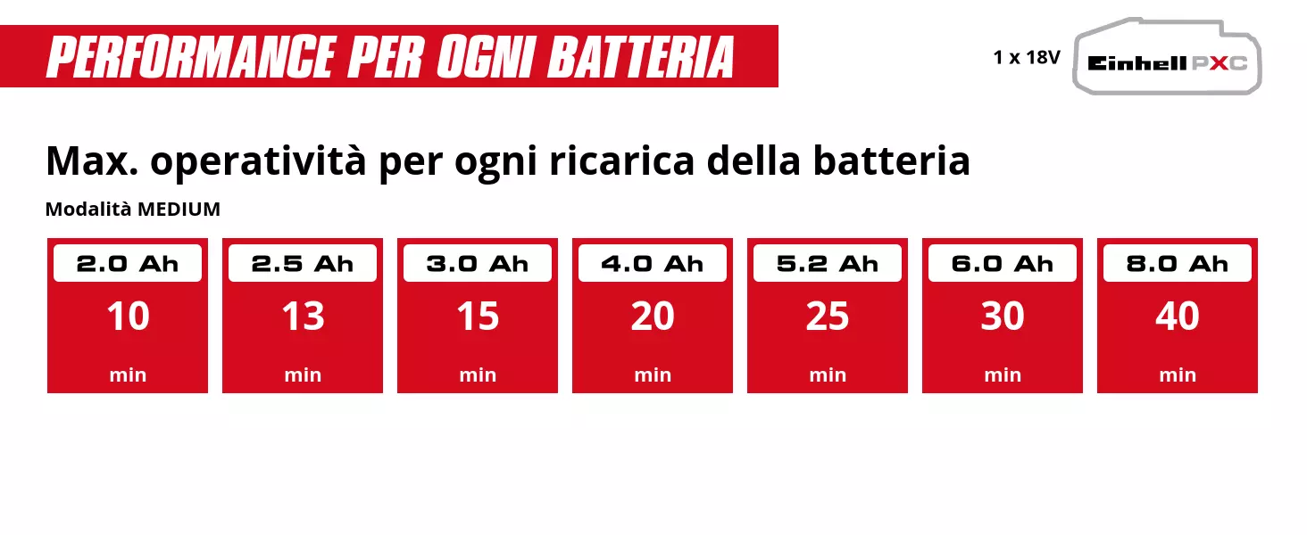 Graphic: Max. operatività per ogni ricarica della batteria, Modalità MEDIUM, 1 x 2,0 Ah - 10 min, 1 x 2,5 Ah - 13 min, 1 x 3,0 Ah - 15 min, 1 x 4,0 Ah - 20 min, 1 x 5,2 Ah - 25 min, 1 x 6,0 Ah - 30 min, 1 x 8,0 Ah - 40 min