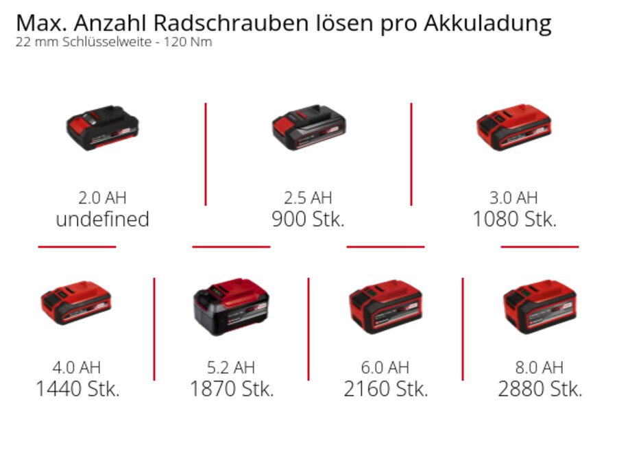 Grafik: Max. Anzahl Radschrauben lösen pro Akkuladung, 22 mm Schlüsselweite - 120 Nm, 1 x 2,5 Ah - 900 Stk., 1 x 3,0 Ah - 1080 Stk., 1 x 4,0 Ah - 1440 Stk., 1 x 5,2 Ah - 1870 Stk., 1 x 6,0 Ah - 2160 Stk., 1 x 8,0 Ah - 2880 Stk.
