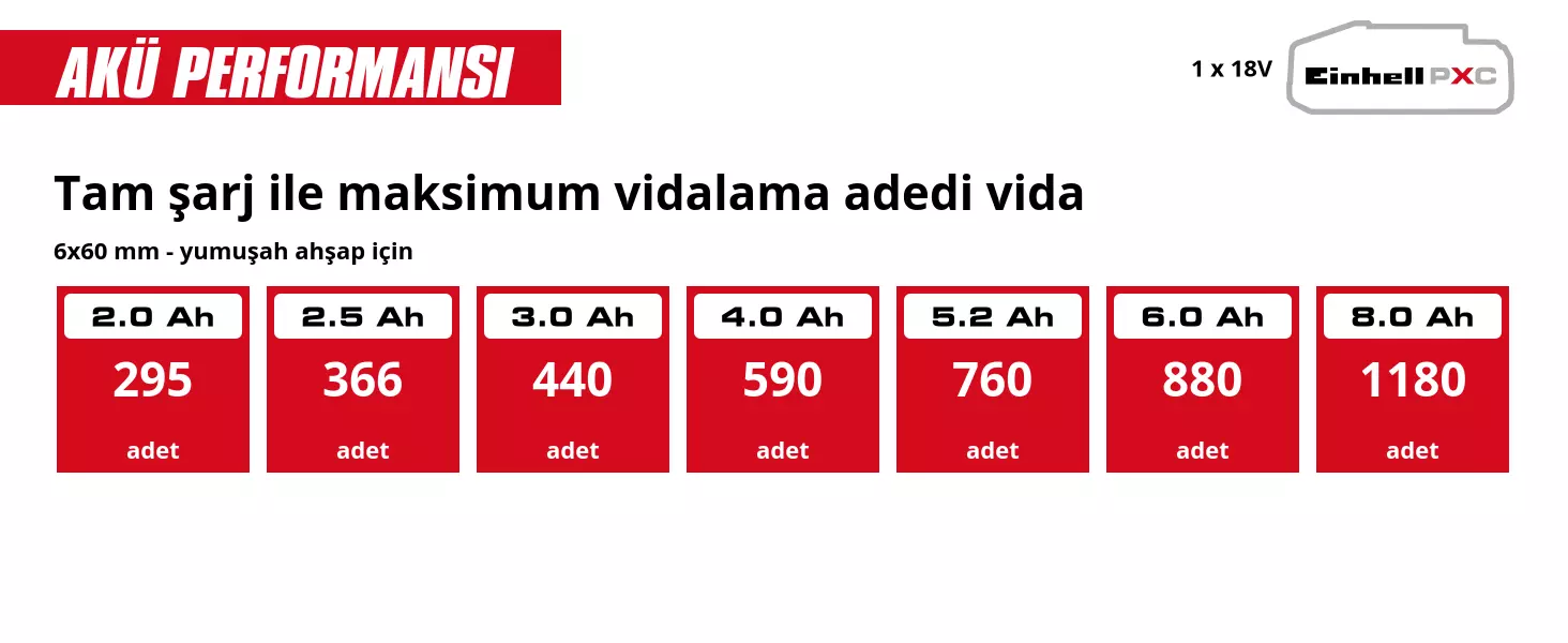 Grafik: Pil şarjı başına maksimum sayı, 6x60 mm vidalar - yumuşak ahşap, 1 x 2,0 Ah - 330 Adet., 1 x 2,5 Ah - 415 Adet., 1 x 3,0 Ah - 495 Adet., 1 x 4,0 Ah - 660 Adet., 1 x 5,2 Ah - 860 Adet., 1 x 6,0 Ah - 990 Adet., 1 x 8,0 Ah - 1320 Adet.