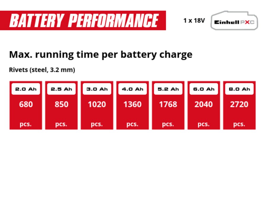 Graphic: Max. running time per battery charge, Rivets (steel, 3.2 mm), 1 x 2,0 Ah - 680 pcs., 1 x 2,5 Ah - 850 pcs., 1 x 3,0 Ah - 1020 pcs., 1 x 4,0 Ah - 1360 pcs., 1 x 5,2 Ah - 1768 pcs., 1 x 6,0 Ah - 2040 pcs., 1 x 8,0 Ah - 2720 pcs.