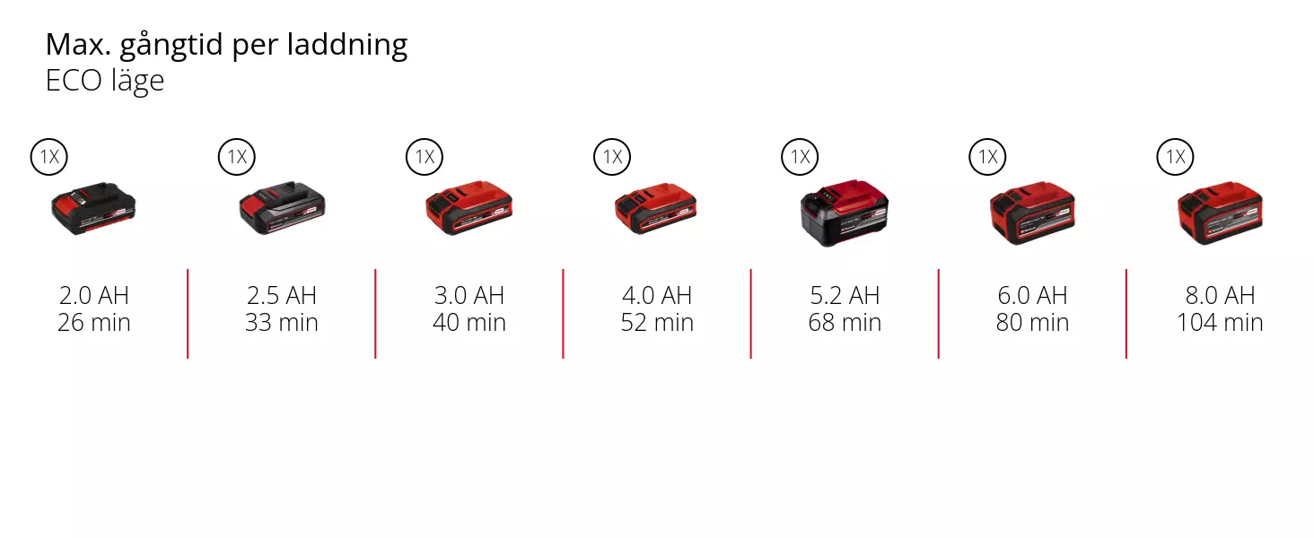 Graphic: Max. gångtid per laddning, ECO läge, 1 x 2,0 Ah - 26 min, 1 x 2,5 Ah - 33 min, 1 x 3,0 Ah - 40 min, 1 x 4,0 Ah - 52 min, 1 x 5,2 Ah - 68 min, 1 x 6,0 Ah - 80 min, 1 x 8,0 Ah - 104 min, ECO-läge: Längre batteritid med reducerad prestanda.