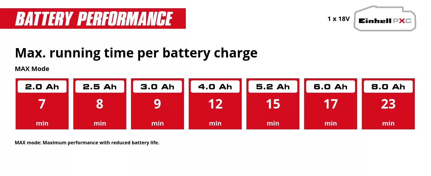 Graphic: Max. running time per battery charge, MAX Mode, 1 x 2,0 Ah - 7 min, 1 x 2,5 Ah - 8 min, 1 x 3,0 Ah - 9 min, 1 x 4,0 Ah - 12 min, 1 x 5,2 Ah - 15 min, 1 x 6,0 Ah - 17 min, 1 x 8,0 Ah - 23 min, MAX mode: Maximum performance with reduced battery life.