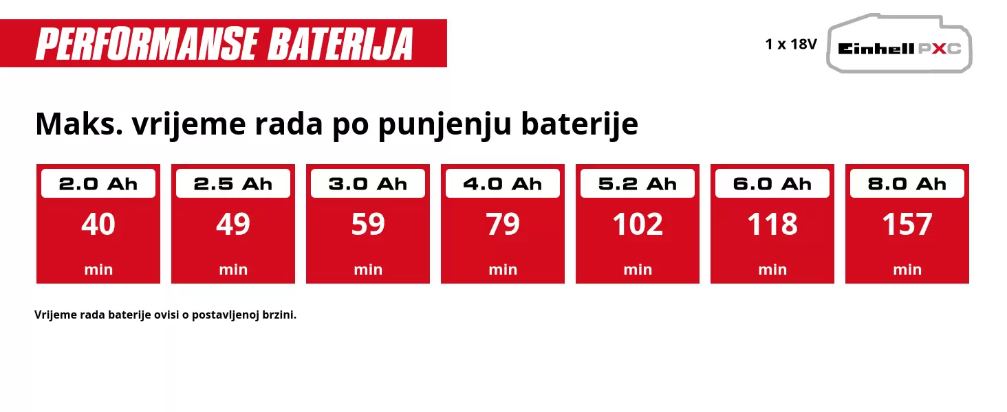 Grafika: Maks. vrijeme rada po punjenju baterije, 1 x 2,0 Ah - 40 min, 1 x 2,5 Ah - 49 min, 1 x 3,0 Ah - 59 min, 1 x 4,0 Ah - 79 min, 1 x 5,2 Ah - 102 min, 1 x 6,0 Ah - 118 min, 1 x 8,0 Ah - 157 min, Vrijeme rada baterije ovisi o postavljenoj brzini.