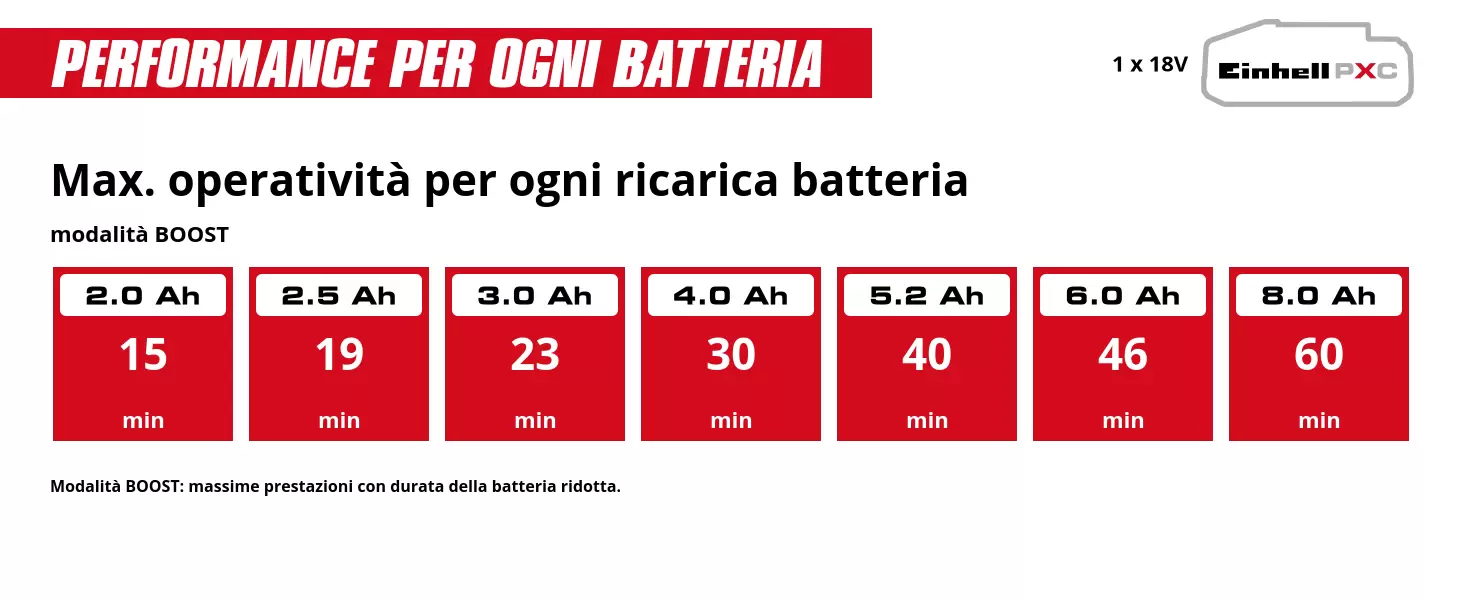 Graphic: Max. operatività per ogni ricarica batteria, modalità BOOST, 1 x 2,0 Ah - 15 min, 1 x 2,5 Ah - 19 min, 1 x 3,0 Ah - 23 min, 1 x 4,0 Ah - 30 min, 1 x 5,2 Ah - 40 min, 1 x 6,0 Ah - 46 min, 1 x 8,0 Ah - 60 min, Modalità BOOST: massime prestazioni con durata della batteria ridotta.