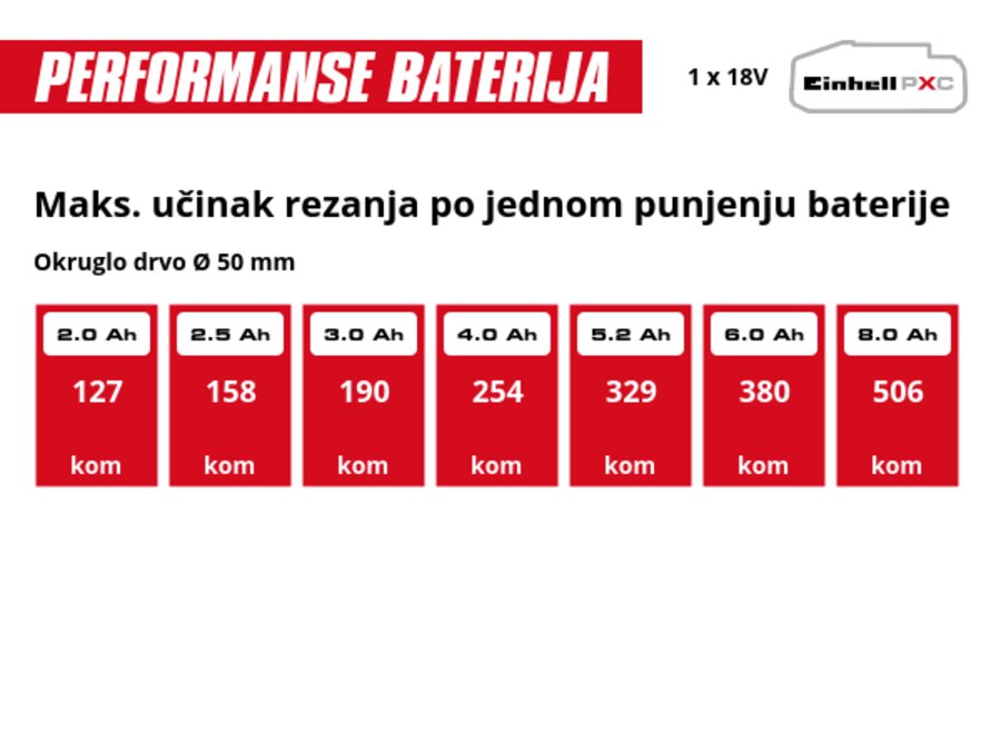 Grafika: Maks. učinak rezanja po jednom punjenju baterije, Okruglo drvo Ø 50 mm, 1 x 2,0 Ah - 127 kom, 1 x 2,5 Ah - 158 kom, 1 x 3,0 Ah - 190 kom, 1 x 4,0 Ah - 254 kom, 1 x 5,2 Ah - 329 kom, 1 x 6,0 Ah - 380 kom, 1 x 8,0 Ah - 506 kom