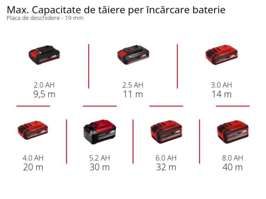 Grafică: Max. Capacitate de tăiere per încărcare baterie, Plăci aglomerate - 19 mm, 1 x 2,0 Ah - 9,5 m, 1 x 2,5 Ah - 11 m, 1 x 3,0 Ah - 14 m, 1 x 4,0 Ah - 20 m, 1 x 5,2 Ah - 30 m, 1 x 6,0 Ah - 32 m, 1 x 8,0 Ah - 40 m