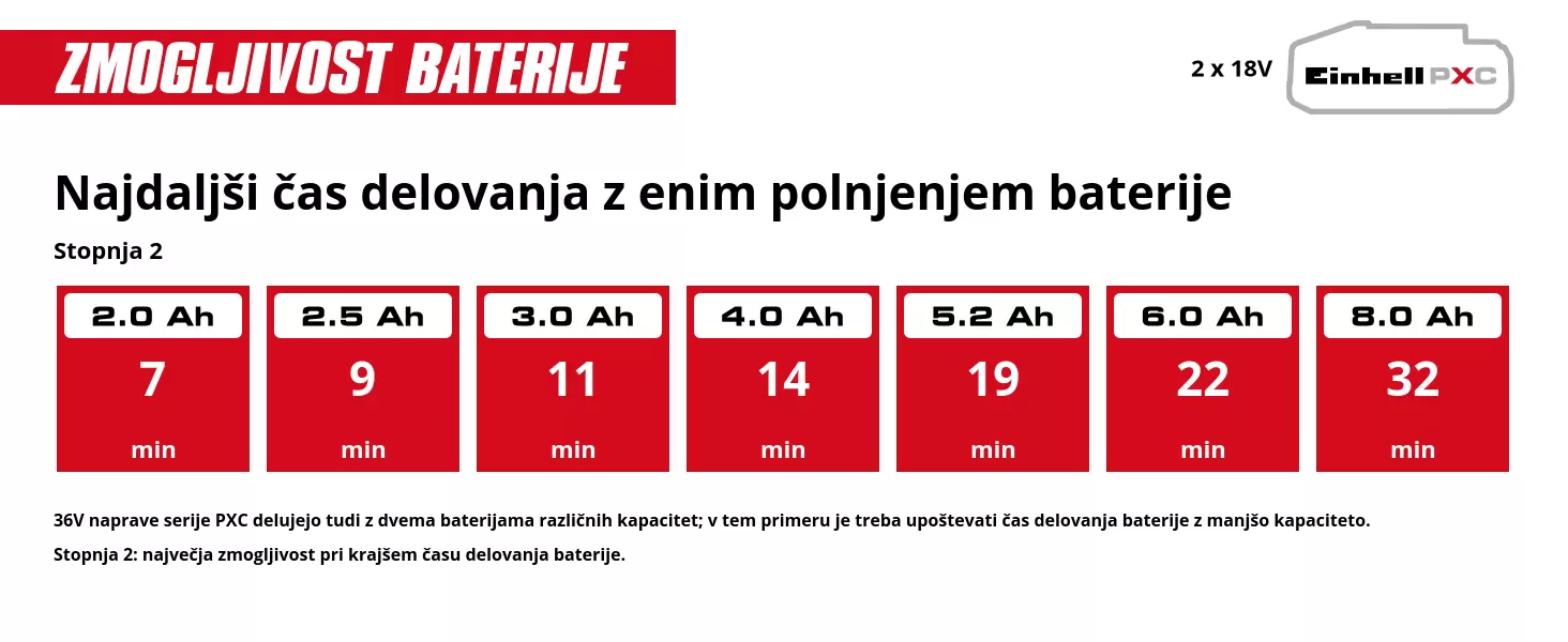 Grafika: Najdaljši čas delovanja z enim polnjenjem baterije, Stopnja 2, 2 x 2,0 Ah - 7 min, 2 x 2,5 Ah - 9 min, 2 x 3,0 Ah - 11 min, 2 x 4,0 Ah - 14 min, 2 x 5,2 Ah - 19 min, 2 x 6,0 Ah - 22 min, 2 x 8,0 Ah - 32 min, 36V naprave serije PXC delujejo tudi z dvema baterijama različnih kapacitet; v tem primeru je treba upoštevati čas delovanja baterije z manjšo kapaciteto., Stopnja 2: največja zmogljivost pri krajšem času delovanja baterije.