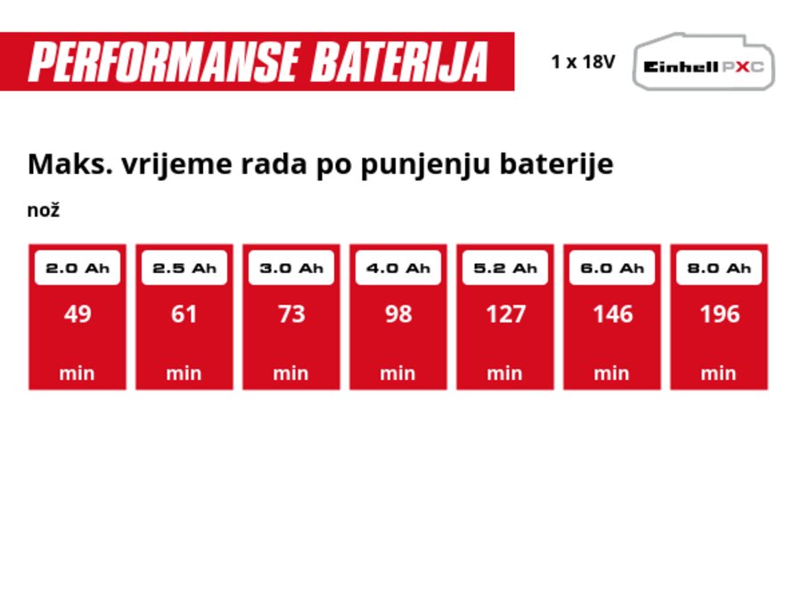 Grafika: Maks. vrijeme rada po punjenju baterije, nož, 1 x 2,0 Ah - 49 min, 1 x 2,5 Ah - 61 min, 1 x 3,0 Ah - 73 min, 1 x 4,0 Ah - 98 min, 1 x 5,2 Ah - 127 min, 1 x 6,0 Ah - 146 min, 1 x 8,0 Ah - 196 min