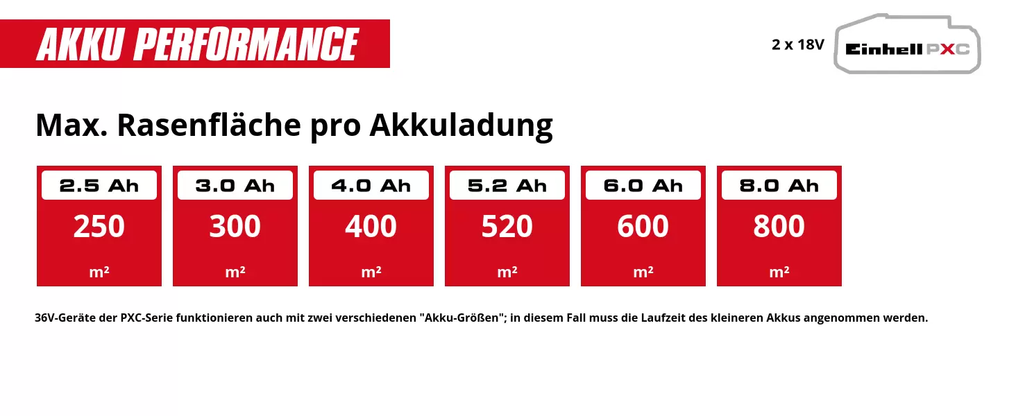 Grafik: Max. Rasenfläche pro Akkuladung, 2 x 2,5 Ah - 250 m², 2 x 3,0 Ah - 300 m², 2 x 4,0 Ah - 400 m², 2 x 5,2 Ah - 520 m², 2 x 6,0 Ah - 600 m², 2 x 8,0 Ah - 800 m², 36V-Geräte der PXC-Serie funktionieren auch mit zwei verschiedenen "Akku-Größen"; in diesem Fall muss die Laufzeit des kleineren Akkus angenommen werden.