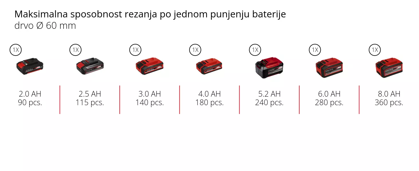 Grafika: Maksimalna sposobnost rezanja po jednom punjenju baterije, drvo Ø 60 mm, 1 x 2,0 Ah - 90 pcs., 1 x 2,5 Ah - 115 pcs., 1 x 3,0 Ah - 140 pcs., 1 x 4,0 Ah - 180 pcs., 1 x 5,2 Ah - 240 pcs., 1 x 6,0 Ah - 280 pcs., 1 x 8,0 Ah - 360 pcs.