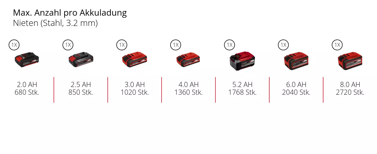 Graphic: Max. Anzahl pro Akkuladung, Nieten (Stahl, 3.2 mm), 1 x 2,0 Ah - 680 Stk., 1 x 2,5 Ah - 850 Stk., 1 x 3,0 Ah - 1020 Stk., 1 x 4,0 Ah - 1360 Stk., 1 x 5,2 Ah - 1768 Stk., 1 x 6,0 Ah - 2040 Stk., 1 x 8,0 Ah - 2720 Stk.