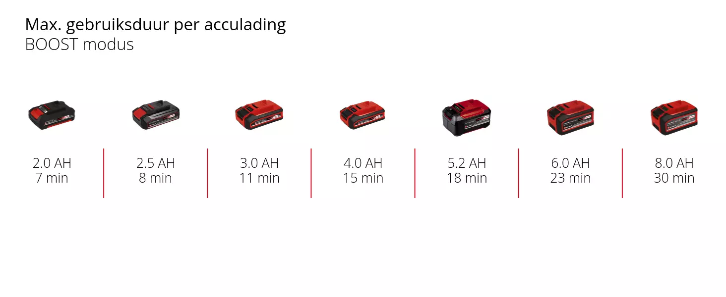 Grafiek: Max. gebruiksduur per acculading, BOOST modus, 1 x 2,0 Ah - 7 min, 1 x 2,5 Ah - 8 min, 1 x 3,0 Ah - 11 min, 1 x 4,0 Ah - 15 min, 1 x 5,2 Ah - 18 min, 1 x 6,0 Ah - 23 min, 1 x 8,0 Ah - 30 min