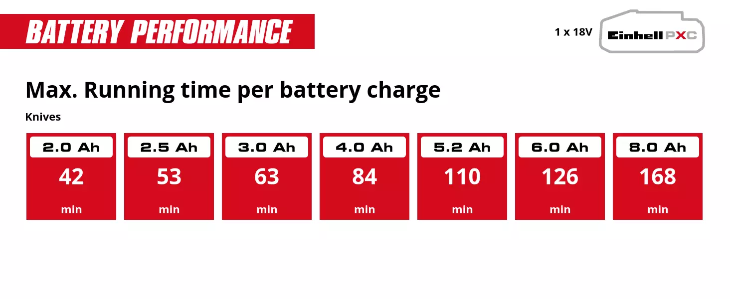 Graphic: Max. Running time per battery charge, Knives, 1 x 2,0 Ah - 42 min, 1 x 2,5 Ah - 53 min, 1 x 3,0 Ah - 63 min, 1 x 4,0 Ah - 84 min, 1 x 5,2 Ah - 110 min, 1 x 6,0 Ah - 126 min, 1 x 8,0 Ah - 168 min