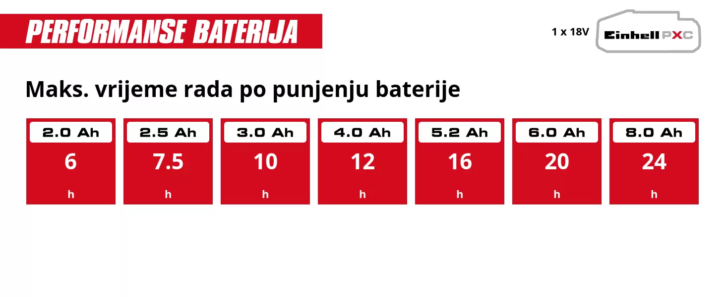 Grafika: Maks. vrijeme rada po punjenju baterije, 1 x 2,0 Ah - 6 h, 1 x 2,5 Ah - 7.5 h, 1 x 3,0 Ah - 10 h, 1 x 4,0 Ah - 12 h, 1 x 5,2 Ah - 16 h, 1 x 6,0 Ah - 20 h, 1 x 8,0 Ah - 24 h