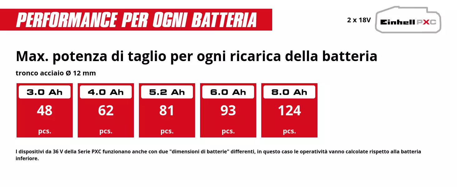 Grafica: Max. potenza di taglio per ogni ricarica della batteria, tronco acciaio Ø 12 mm, 2 x 3,0 Ah - 48 pcs., 2 x 4,0 Ah - 62 pcs., 2 x 5,2 Ah - 81 pcs., 2 x 6,0 Ah - 93 pcs., 2 x 8,0 Ah - 124 pcs., I dispositivi da 36 V della Serie PXC funzionano anche con due "dimensioni di batterie" differenti, in questo caso le operatività vanno calcolate rispetto alla batteria inferiore.