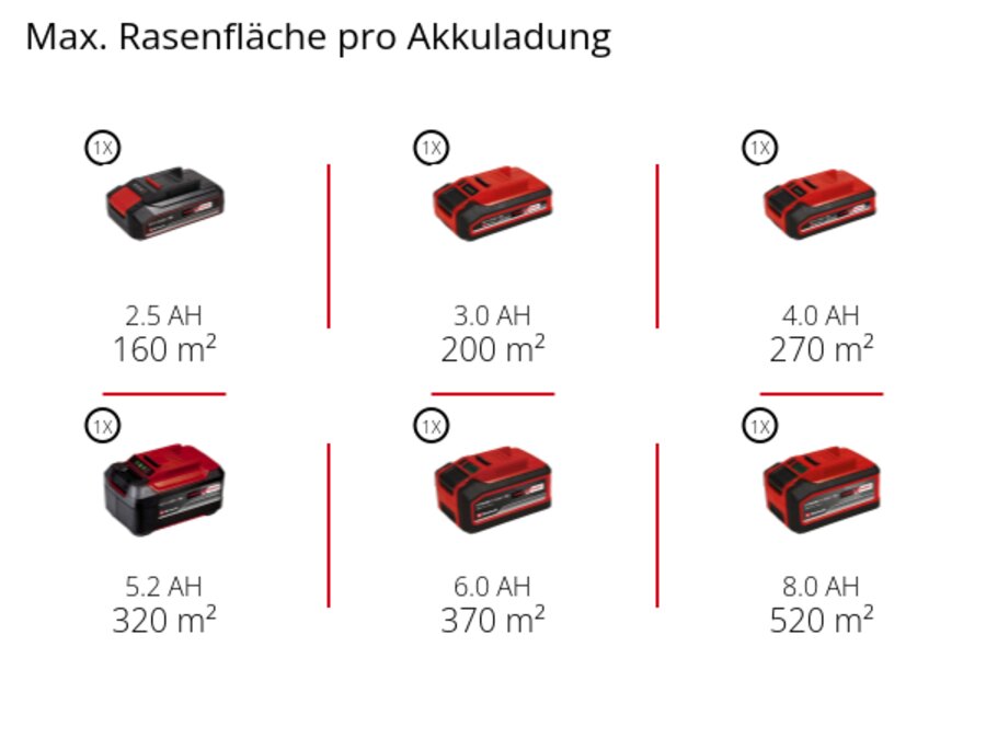 Grafik: Max. Rasenfläche pro Akkuladung, 1 x 2,5 Ah - 160 m², 1 x 3,0 Ah - 200 m², 1 x 4,0 Ah - 270 m², 1 x 5,2 Ah - 320 m², 1 x 6,0 Ah - 370 m², 1 x 8,0 Ah - 520 m²
