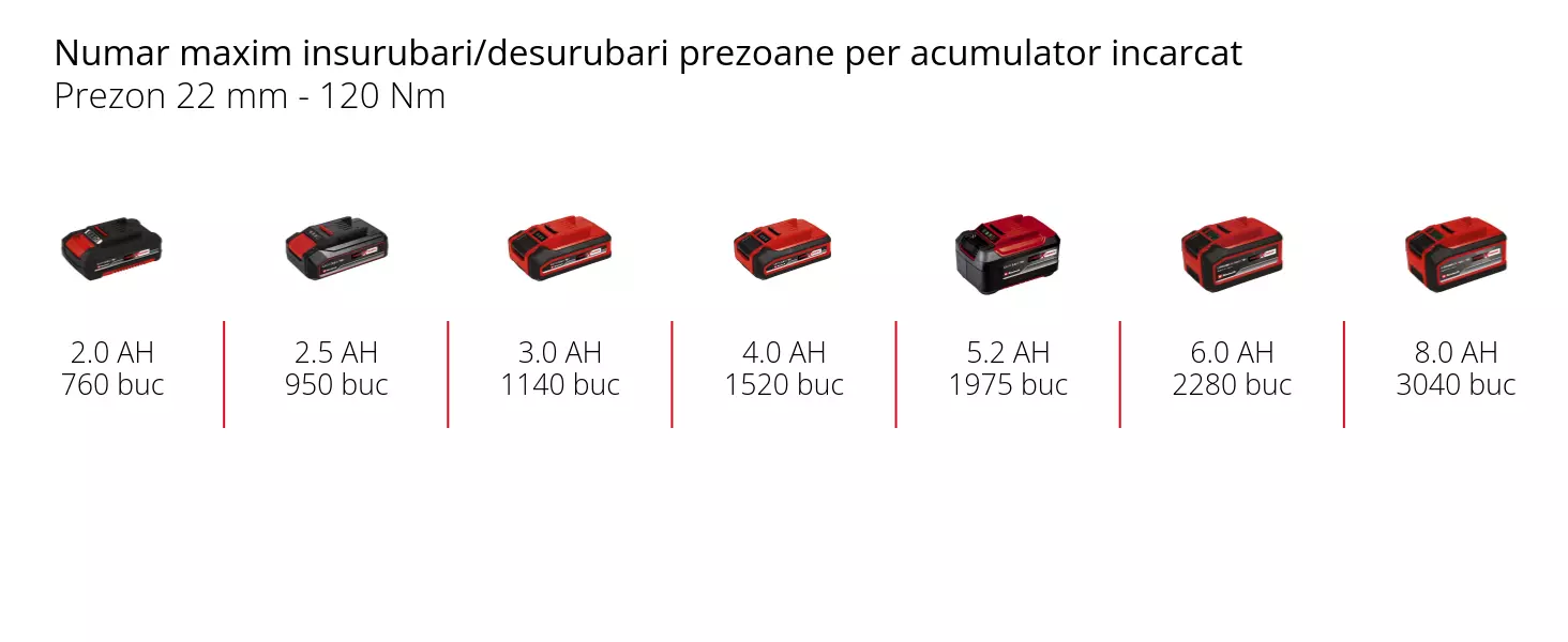 Grafică: Numar maxim insurubari/desurubari prezoane per acumulator incarcat, Prezon 22 mm - 120 Nm, 1 x 2,0 Ah - 760 buc, 1 x 2,5 Ah - 950 buc, 1 x 3,0 Ah - 1140 buc, 1 x 4,0 Ah - 1520 buc, 1 x 5,2 Ah - 1975 buc, 1 x 6,0 Ah - 2280 buc, 1 x 8,0 Ah - 3040 buc