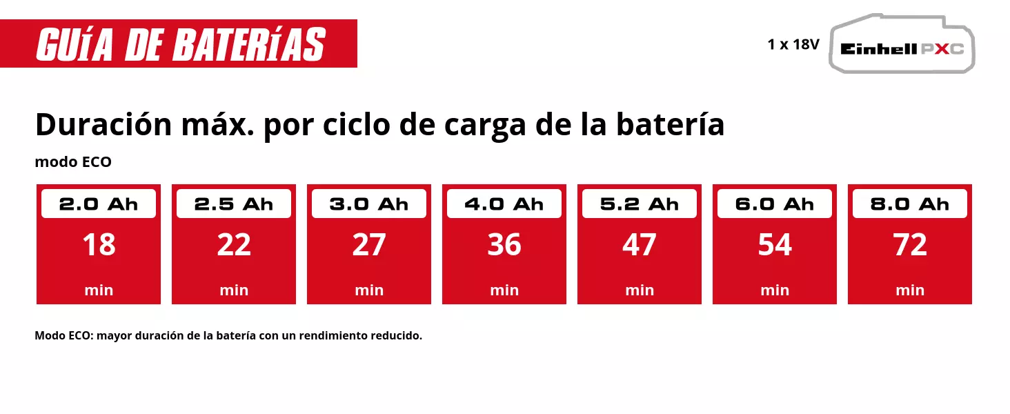 Gráfico: Duración máx. por ciclo de carga de la batería, modo BOOST, 1 x 2,0 Ah - 14 min, 1 x 2,5 Ah - 17 min, 1 x 3,0 Ah - 20 min, 1 x 4,0 Ah - 28 min, 1 x 5,2 Ah - 36 min, 1 x 6,0 Ah - 40 min, 1 x 8,0 Ah - 56 min, Modo BOOST: máximo rendimiento con una duración de la batería reducida.