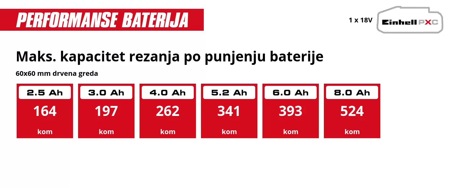 Grafika: Maks. kapacitet rezanja po punjenju baterije, 60x60 mm drvena greda, 1 x 2,5 Ah - 164 kom, 1 x 3,0 Ah - 197 kom, 1 x 4,0 Ah - 262 kom, 1 x 5,2 Ah - 341 kom, 1 x 6,0 Ah - 393 kom, 1 x 8,0 Ah - 524 kom