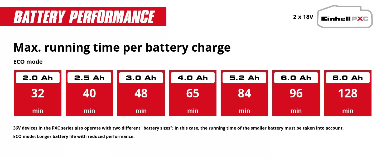 Graphic: Max. running time per battery charge, ECO mode, 2 x 2,0 Ah - 32 min, 2 x 2,5 Ah - 40 min, 2 x 3,0 Ah - 48 min, 2 x 4,0 Ah - 65 min, 2 x 5,2 Ah - 84 min, 2 x 6,0 Ah - 96 min, 2 x 8,0 Ah - 128 min, 36V devices in the PXC series also operate with two different "battery sizes"; in this case, the running time of the smaller battery must be taken into account., ECO mode: Longer battery life with reduced performance.
