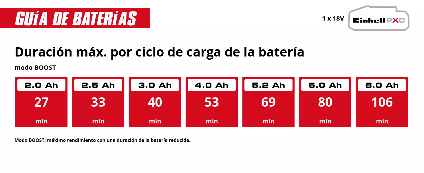Gráfico: Duración máx. por ciclo de carga de la batería, modo BOOST, 1 x 2,0 Ah - 27 min, 1 x 2,5 Ah - 33 min, 1 x 3,0 Ah - 40 min, 1 x 4,0 Ah - 53 min, 1 x 5,2 Ah - 69 min, 1 x 6,0 Ah - 80 min, 1 x 8,0 Ah - 106 min, Modo BOOST: máximo rendimiento con una duración de la batería reducida.