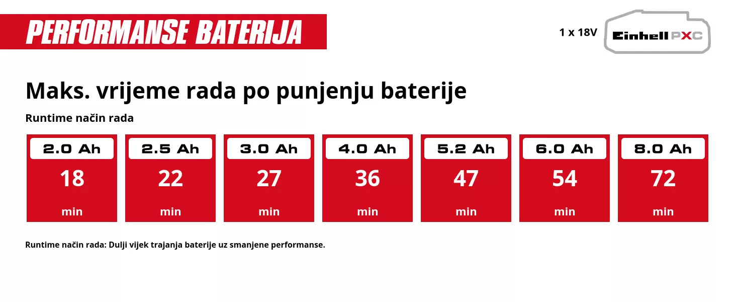 Grafika: Maks. vrijeme rada po punjenju baterije, BOOST način rada, 1 x 2,0 Ah - 14 min, 1 x 2,5 Ah - 17 min, 1 x 3,0 Ah - 20 min, 1 x 4,0 Ah - 28 min, 1 x 5,2 Ah - 36 min, 1 x 6,0 Ah - 40 min, 1 x 8,0 Ah - 56 min, BOOST način rada: Maksimalne performanse uz smanjeno trajanje baterije.