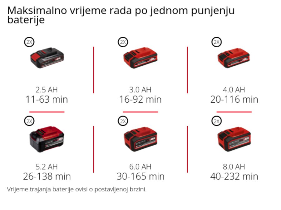 Grafika: Maksimalno vrijeme rada po jednom punjenju baterije, 2 x 2,5 Ah - 11-63 min, 2 x 3,0 Ah - 16-92 min, 2 x 4,0 Ah - 20-116 min, 2 x 5,2 Ah - 26-138 min, 2 x 6,0 Ah - 30-165 min, 2 x 8,0 Ah - 40-232 min, Vrijeme trajanja baterije ovisi o postavljenoj brzini.