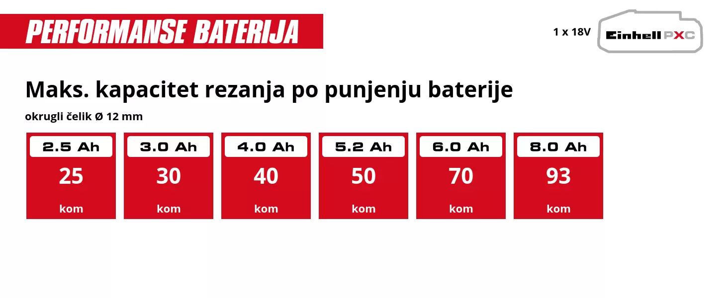 Grafika: Maks. kapacitet rezanja po punjenju baterije, okrugli čelik Ø 12 mm, 1 x 2,5 Ah - 25 kom, 1 x 3,0 Ah - 30 kom, 1 x 4,0 Ah - 40 kom, 1 x 5,2 Ah - 50 kom, 1 x 6,0 Ah - 70 kom, 1 x 8,0 Ah - 93 kom