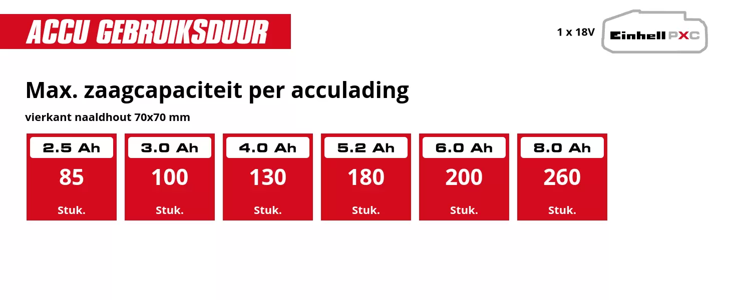 Grafiek: Max. zaagcapaciteit per acculading, vierkant naaldhout 70x70 mm, 1 x 2,5 Ah - 85 Stuk., 1 x 3,0 Ah - 100 Stuk., 1 x 4,0 Ah - 130 Stuk., 1 x 5,2 Ah - 180 Stuk., 1 x 6,0 Ah - 200 Stuk., 1 x 8,0 Ah - 260 Stuk.