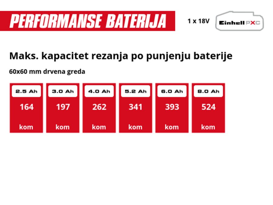 Grafika: Maks. kapacitet rezanja po punjenju baterije, 60x60 mm drvena greda, 1 x 2,5 Ah - 164 kom, 1 x 3,0 Ah - 197 kom, 1 x 4,0 Ah - 262 kom, 1 x 5,2 Ah - 341 kom, 1 x 6,0 Ah - 393 kom, 1 x 8,0 Ah - 524 kom
