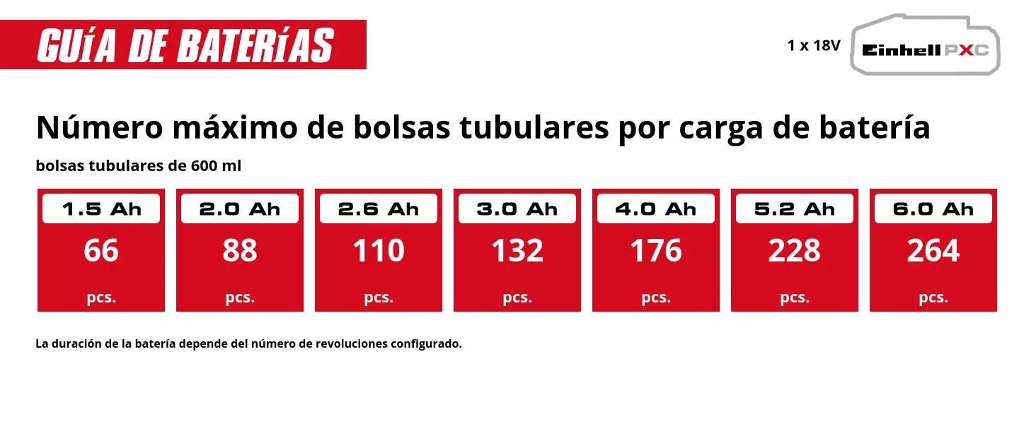Gráfico: Número máximo de bolsas tubulares por carga de batería, bolsas tubulares de 600 ml, 1 x 1,5 Ah - 66 pcs., 1 x 2,0 Ah - 88 pcs., 1 x 2,6 Ah - 110 pcs., 1 x 3,0 Ah - 132 pcs., 1 x 4,0 Ah - 176 pcs., 1 x 5,2 Ah - 228 pcs., 1 x 6,0 Ah - 264 pcs., 1 x 8,0 Ah - 351 pcs., La duración de la batería depende del número de revoluciones configurado.