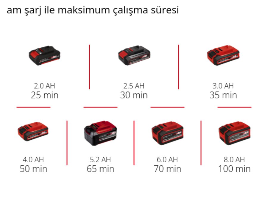 Grafik: am şarj ile maksimum çalışma süresi, 1 x 2,0 Ah - 25 min, 1 x 2,5 Ah - 30 min, 1 x 3,0 Ah - 35 min, 1 x 4,0 Ah - 50 min, 1 x 5,2 Ah - 65 min, 1 x 6,0 Ah - 70 min, 1 x 8,0 Ah - 100 min