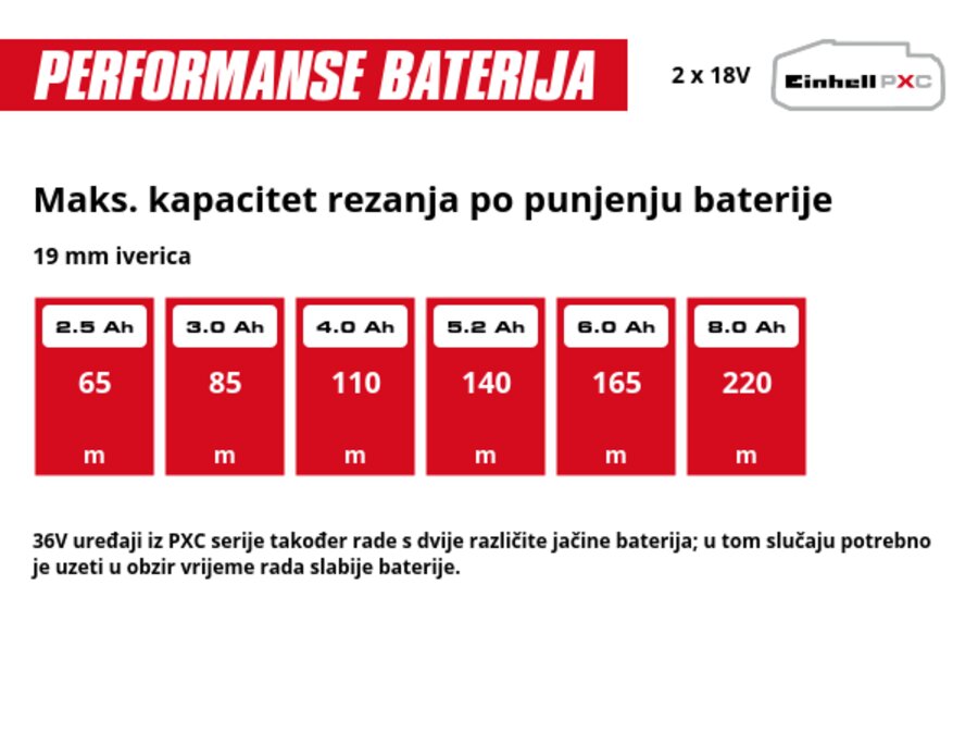 Grafika: Maks. kapacitet rezanja po punjenju baterije, 19 mm iverica, 2 x 2,5 Ah - 65 m, 2 x 3,0 Ah - 85 m, 2 x 4,0 Ah - 110 m, 2 x 5,2 Ah - 140 m, 2 x 6,0 Ah - 165 m, 2 x 8,0 Ah - 220 m, 36V uređaji iz PXC serije također rade s dvije različite jačine baterija; u tom slučaju potrebno je uzeti u obzir vrijeme rada slabije baterije.