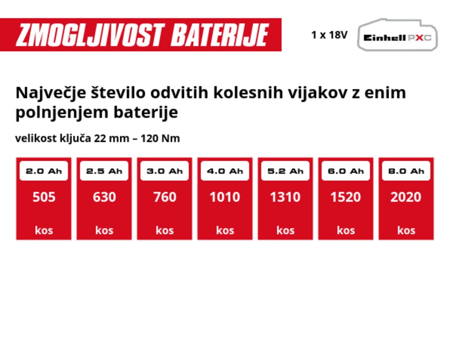 Grafika: Največje število odvitih kolesnih vijakov z enim polnjenjem baterije, velikost ključa 22 mm – 120 Nm, 1 x 2,0 Ah - 505 kos, 1 x 2,5 Ah - 630 kos, 1 x 3,0 Ah - 760 kos, 1 x 4,0 Ah - 1010 kos, 1 x 5,2 Ah - 1310 kos, 1 x 6,0 Ah - 1520 kos, 1 x 8,0 Ah - 2020 kos