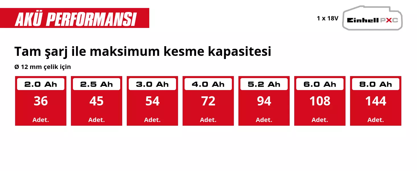 Grafik: Tam şarj ile maksimum kesme kapasitesi, Ø 12 mm çelik için, 1 x 2,0 Ah - 36 Adet., 1 x 2,5 Ah - 45 Adet., 1 x 3,0 Ah - 54 Adet., 1 x 4,0 Ah - 72 Adet., 1 x 5,2 Ah - 94 Adet., 1 x 6,0 Ah - 108 Adet., 1 x 8,0 Ah - 144 Adet.