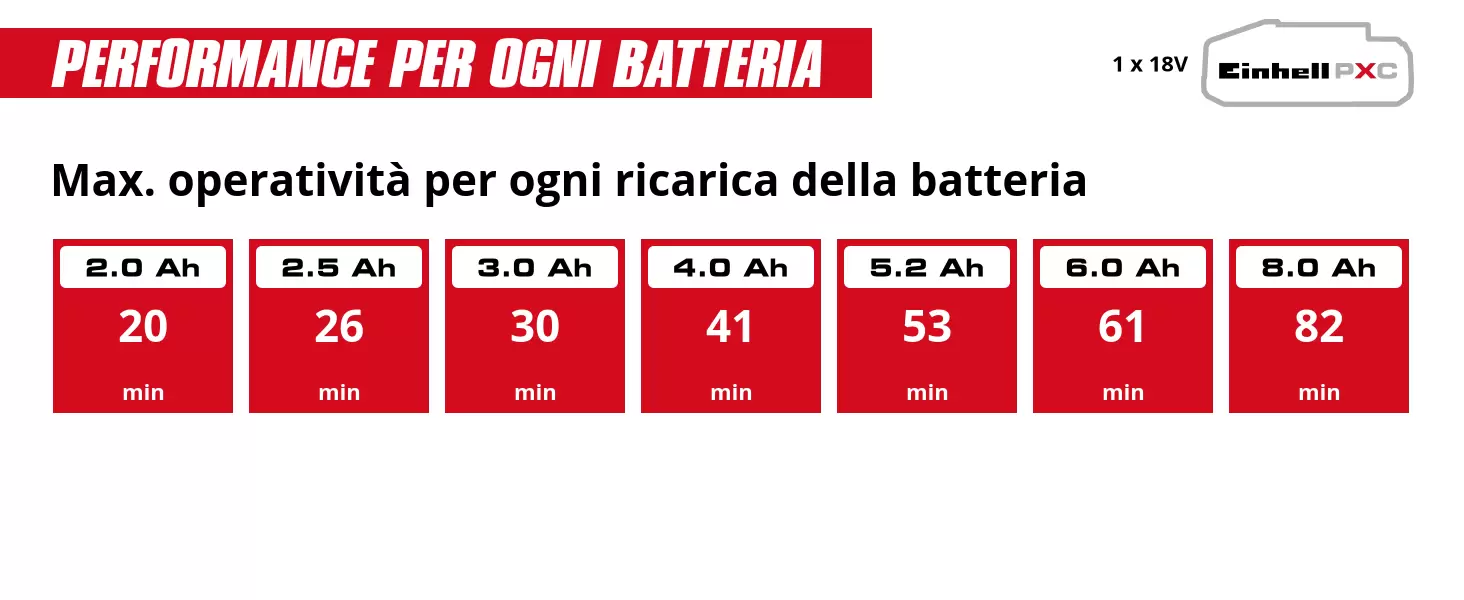 Grafica: Max. operatività per ogni ricarica della batteria, 1 x 2,0 Ah - 20 min, 1 x 2,5 Ah - 26 min, 1 x 3,0 Ah - 30 min, 1 x 4,0 Ah - 41 min, 1 x 5,2 Ah - 53 min, 1 x 6,0 Ah - 61 min, 1 x 8,0 Ah - 82 min