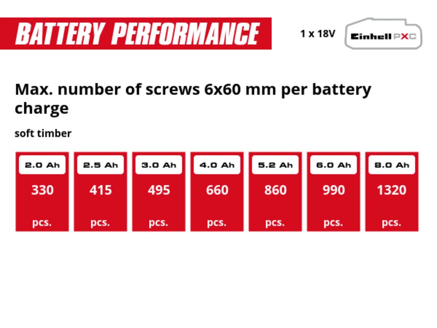 Graphic: Max. number of screws 6x60 mm per battery charge, soft timber, 1 x 2,0 Ah - 330 pcs., 1 x 2,5 Ah - 415 pcs., 1 x 3,0 Ah - 495 pcs., 1 x 4,0 Ah - 660 pcs., 1 x 5,2 Ah - 860 pcs., 1 x 6,0 Ah - 990 pcs., 1 x 8,0 Ah - 1320 pcs.
