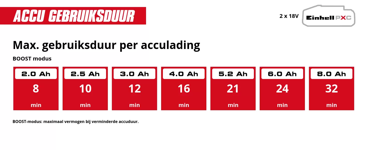 Grafiek: Max. gebruiksduur per acculading, BOOST modus, 2 x 2,0 Ah - 8 min, 2 x 2,5 Ah - 10 min, 2 x 3,0 Ah - 12 min, 2 x 4,0 Ah - 16 min, 2 x 5,2 Ah - 21 min, 2 x 6,0 Ah - 24 min, 2 x 8,0 Ah - 32 min, BOOST-modus: maximaal vermogen bij verminderde accuduur.