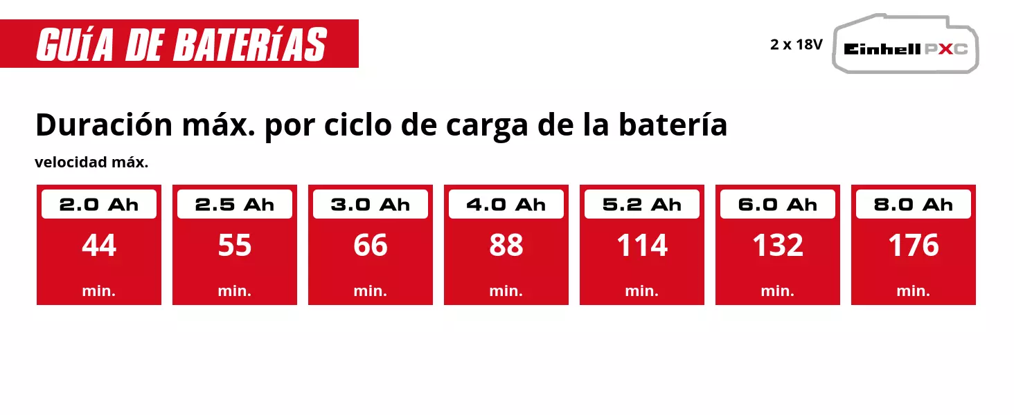 Gráfico: Duración máx. por ciclo de carga de la batería, velocidad máx., 2 x 2,0 Ah - 44 min., 2 x 2,5 Ah - 55 min., 2 x 3,0 Ah - 66 min., 2 x 4,0 Ah - 88 min., 2 x 5,2 Ah - 114 min., 2 x 6,0 Ah - 132 min., 2 x 8,0 Ah - 176 min.