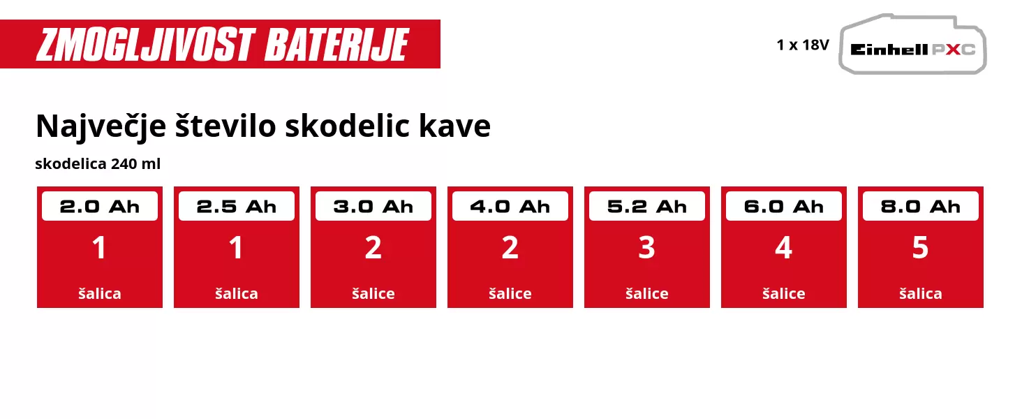Grafika: Največje število skodelic kave, skodelica 240 ml, 1 x 2,0 Ah - 1 šalica, 1 x 2,5 Ah - 1 šalica, 1 x 3,0 Ah - 2 šalice, 1 x 4,0 Ah - 2 šalice, 1 x 5,2 Ah - 3 šalice, 1 x 6,0 Ah - 4 šalice, 1 x 8,0 Ah - 5 šalica
