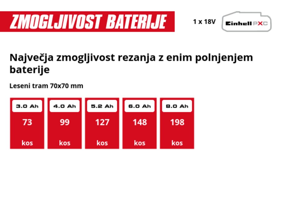 Grafika: Največja zmogljivost rezanja z enim polnjenjem baterije, Leseni tram 70x70 mm, 1 x 3,0 Ah - 73 kos, 1 x 4,0 Ah - 99 kos, 1 x 5,2 Ah - 127 kos, 1 x 6,0 Ah - 148 kos, 1 x 8,0 Ah - 198 kos