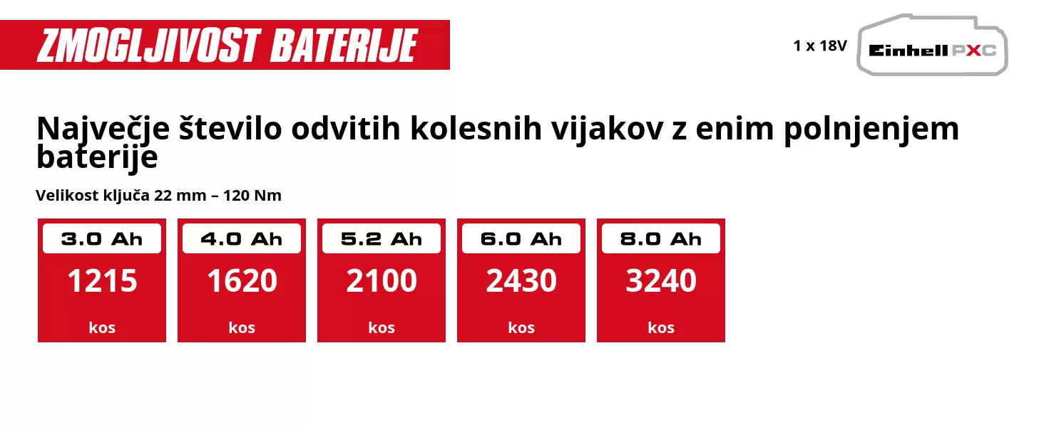 Grafika: Največje število odvitih kolesnih vijakov z enim polnjenjem baterije, Velikost ključa 22 mm – 120 Nm, 1 x 3,0 Ah - 1215 kos, 1 x 4,0 Ah - 1620 kos, 1 x 5,2 Ah - 2100 kos, 1 x 6,0 Ah - 2430 kos, 1 x 8,0 Ah - 3240 kos