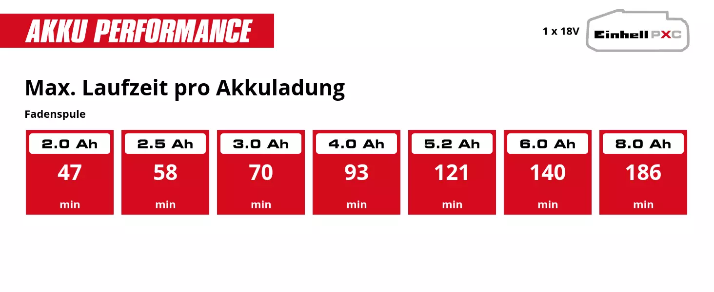 Graphic: Max. Laufzeit pro Akkuladung, Fadenspule, 1 x 2,0 Ah - 47 min, 1 x 2,5 Ah - 58 min, 1 x 3,0 Ah - 70 min, 1 x 4,0 Ah - 93 min, 1 x 5,2 Ah - 121 min, 1 x 6,0 Ah - 140 min, 1 x 8,0 Ah - 186 min