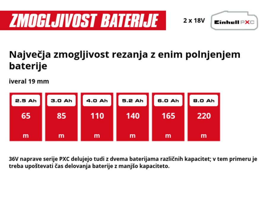 Grafika: Največja zmogljivost rezanja z enim polnjenjem baterije, iveral 19 mm, 2 x 2,5 Ah - 65 m, 2 x 3,0 Ah - 85 m, 2 x 4,0 Ah - 110 m, 2 x 5,2 Ah - 140 m, 2 x 6,0 Ah - 165 m, 2 x 8,0 Ah - 220 m, 36V naprave serije PXC delujejo tudi z dvema baterijama različnih kapacitet; v tem primeru je treba upoštevati čas delovanja baterije z manjšo kapaciteto.