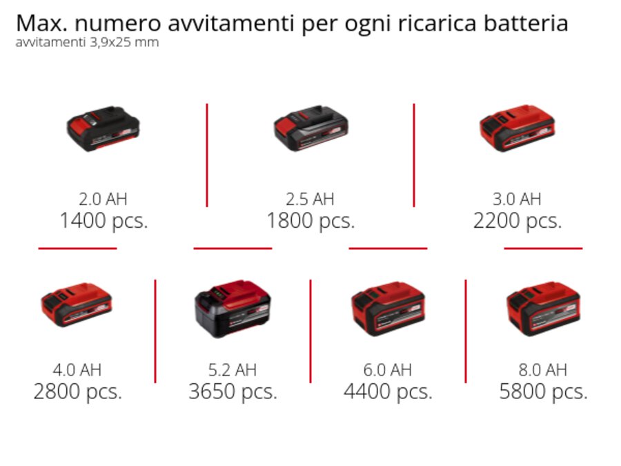 Graphic: Max. numero avvitamenti per ogni ricarica batteria, avvitamenti 3,9x25 mm, 1 x 2,0 Ah - 1400 pcs., 1 x 2,5 Ah - 1800 pcs., 1 x 3,0 Ah - 2200 pcs., 1 x 4,0 Ah - 2800 pcs., 1 x 5,2 Ah - 3650 pcs., 1 x 6,0 Ah - 4400 pcs., 1 x 8,0 Ah - 5800 pcs.
